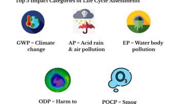 Infographic showing Global Warming Potential, Acidification, Eutrophication, Ozone Depletion, and Photochemical Ozone impacts from Life Cycle Assessments