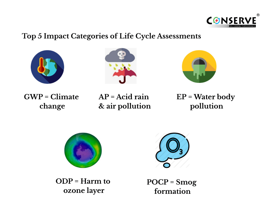 Infographic showing Global Warming Potential, Acidification, Eutrophication, Ozone Depletion, and Photochemical Ozone impacts from Life Cycle Assessments